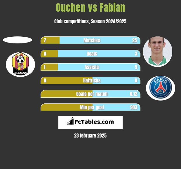 Ouchen vs Fabian h2h player stats