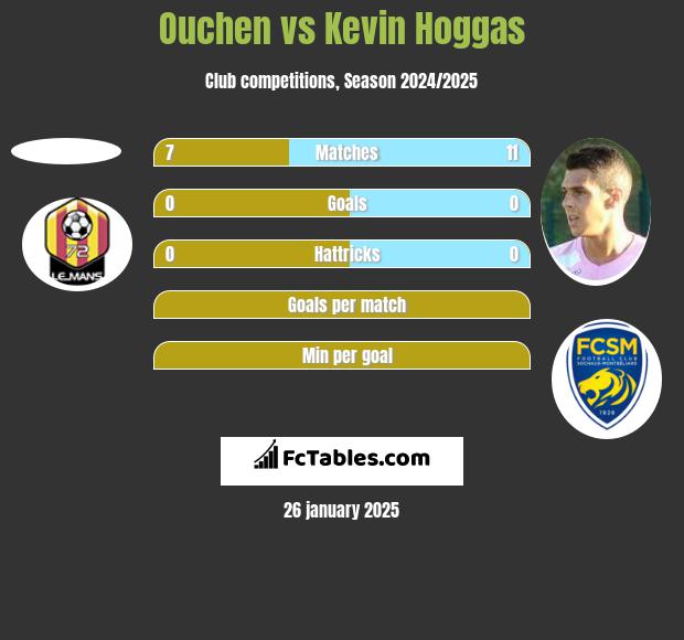 Ouchen vs Kevin Hoggas h2h player stats