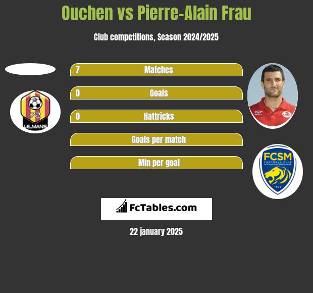 Ouchen vs Pierre-Alain Frau h2h player stats