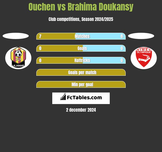 Ouchen vs Brahima Doukansy h2h player stats