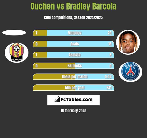 Ouchen vs Bradley Barcola h2h player stats