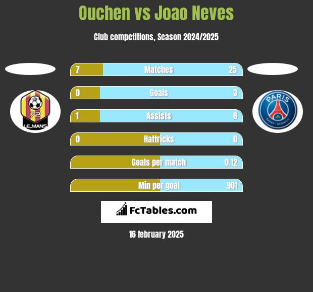 Ouchen vs Joao Neves h2h player stats