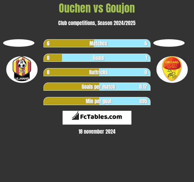 Ouchen vs Goujon h2h player stats