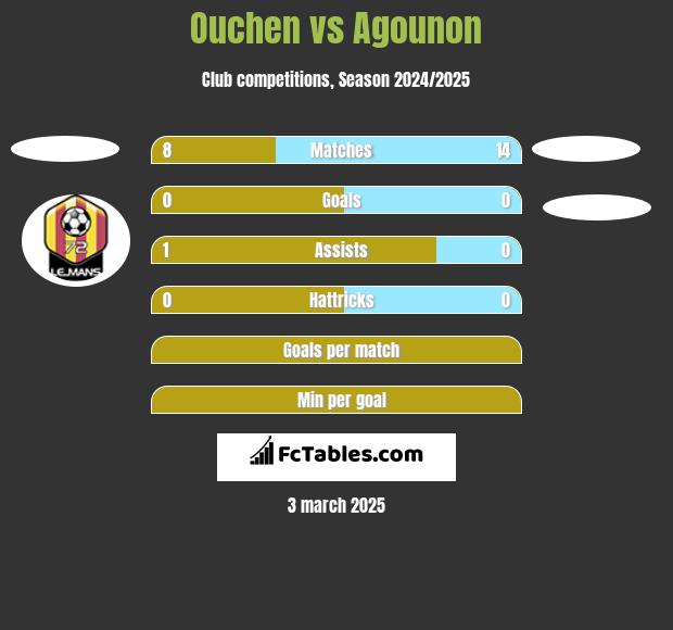 Ouchen vs Agounon h2h player stats