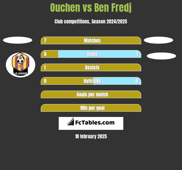 Ouchen vs Ben Fredj h2h player stats