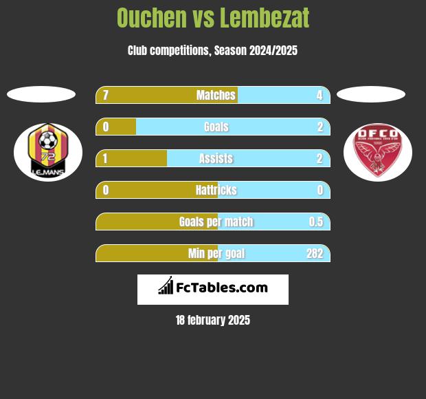 Ouchen vs Lembezat h2h player stats