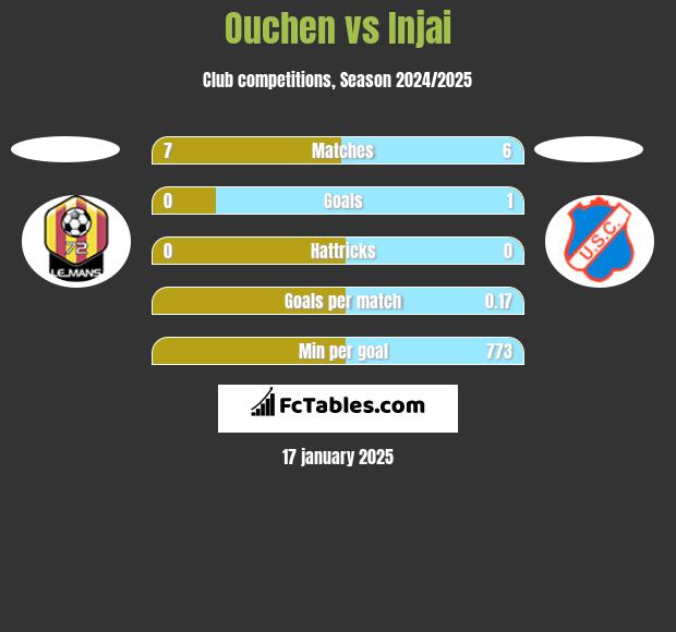 Ouchen vs Injai h2h player stats