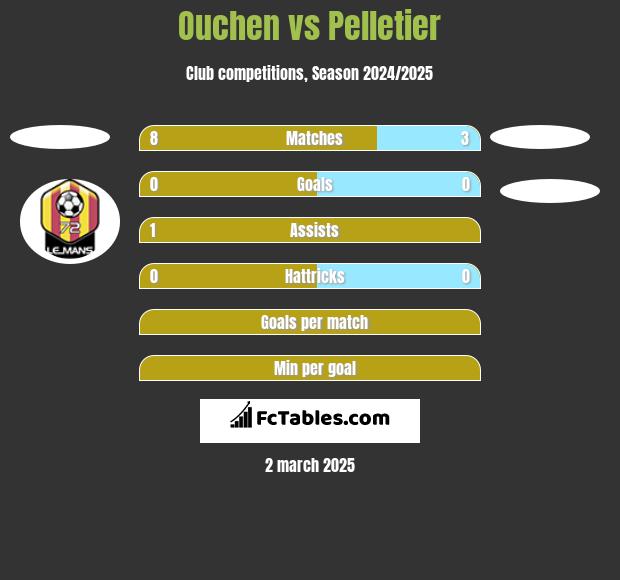 Ouchen vs Pelletier h2h player stats