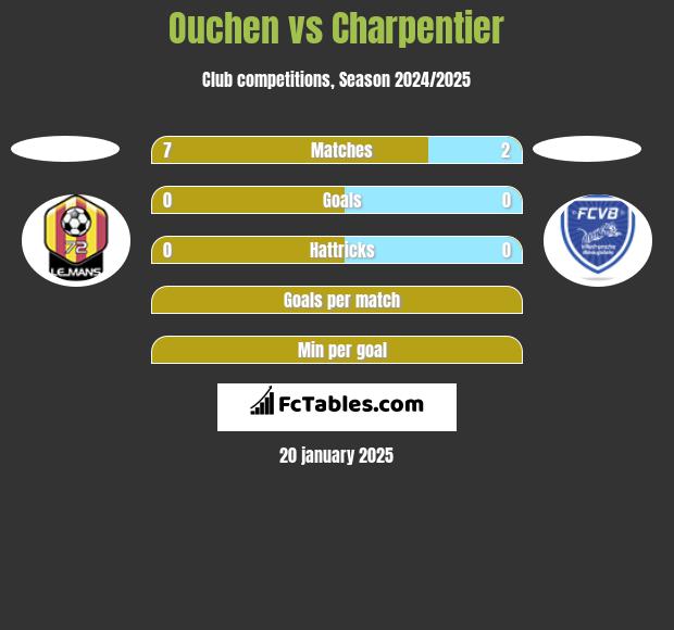 Ouchen vs Charpentier h2h player stats