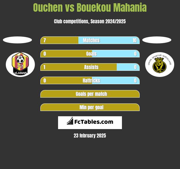 Ouchen vs Bouekou Mahania h2h player stats