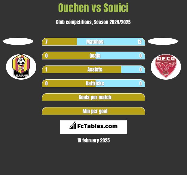 Ouchen vs Souici h2h player stats