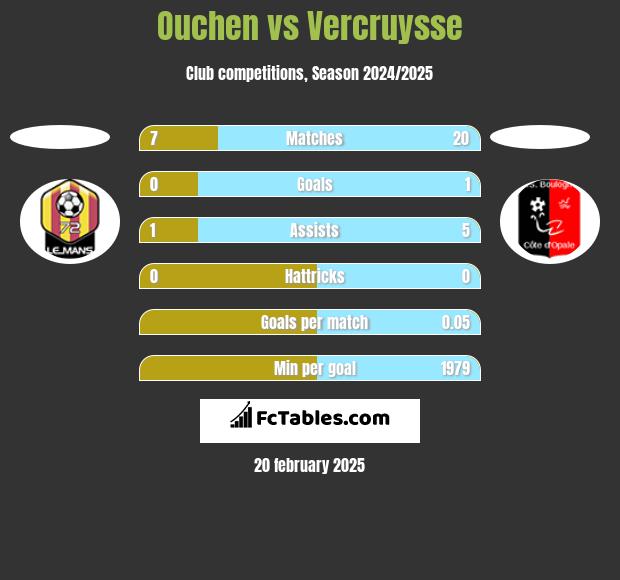 Ouchen vs Vercruysse h2h player stats