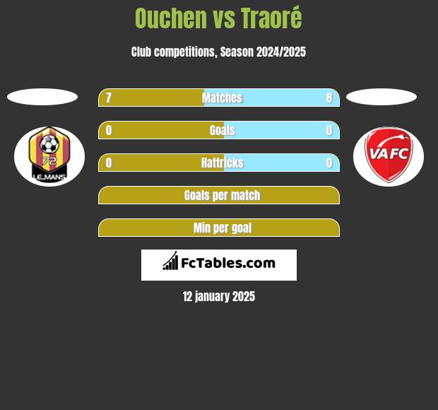 Ouchen vs Traoré h2h player stats