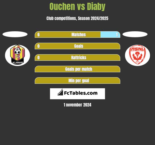 Ouchen vs Diaby h2h player stats