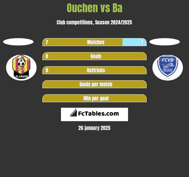 Ouchen vs Ba h2h player stats