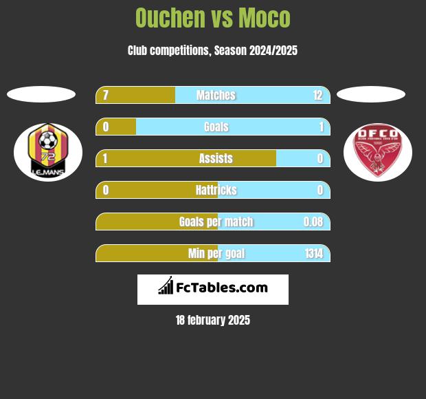 Ouchen vs Moco h2h player stats