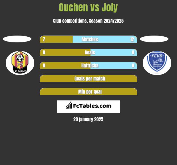 Ouchen vs Joly h2h player stats