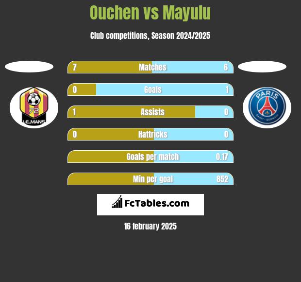 Ouchen vs Mayulu h2h player stats