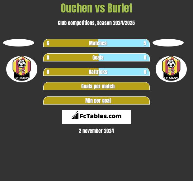 Ouchen vs Burlet h2h player stats