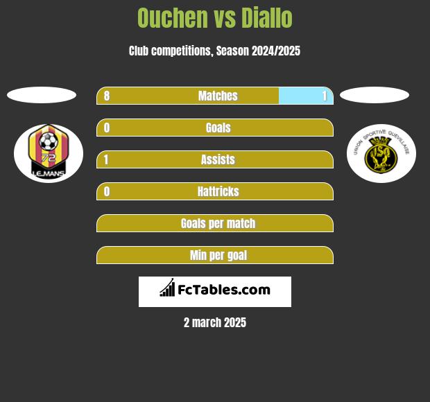 Ouchen vs Diallo h2h player stats