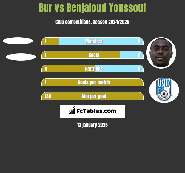 Bur vs Benjaloud Youssouf h2h player stats