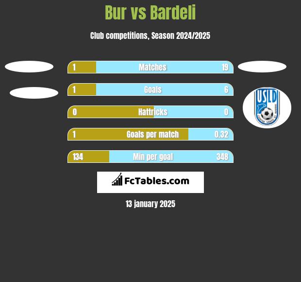 Bur vs Bardeli h2h player stats