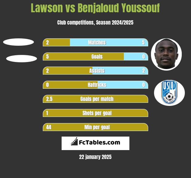 Lawson vs Benjaloud Youssouf h2h player stats