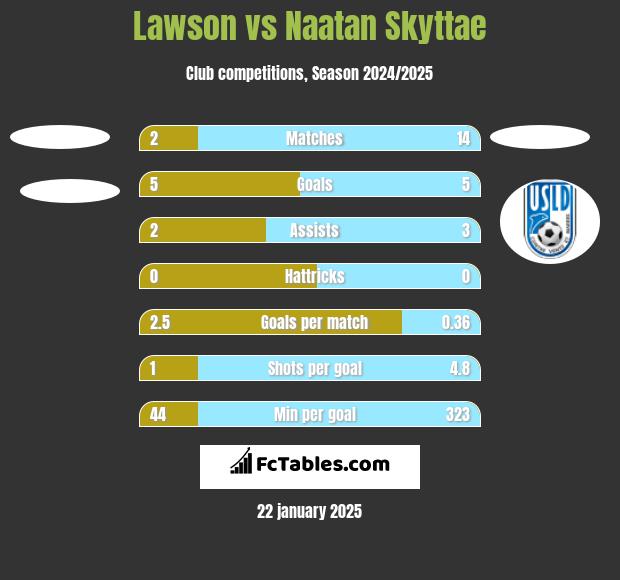 Lawson vs Naatan Skyttae h2h player stats