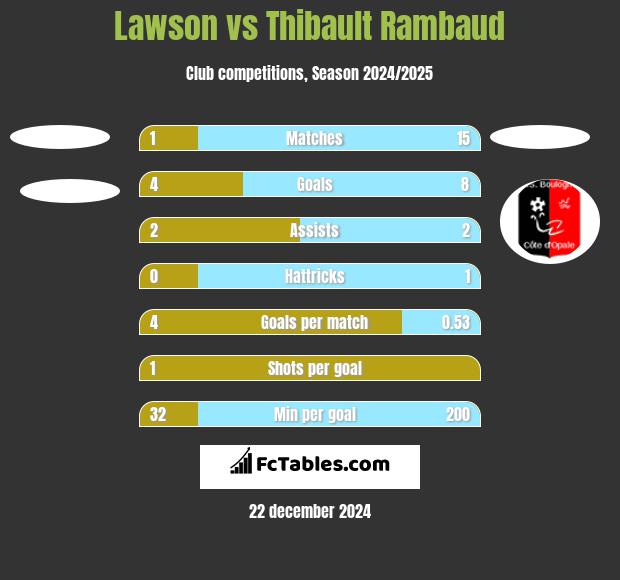 Lawson vs Thibault Rambaud h2h player stats