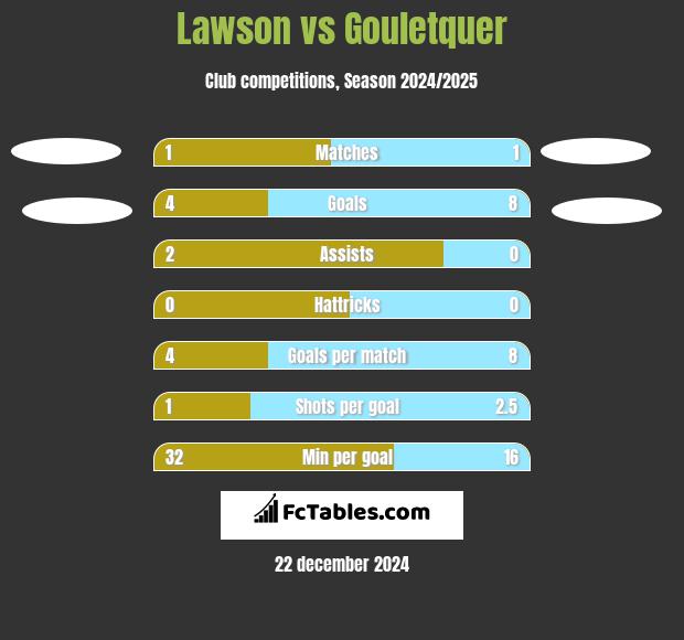 Lawson vs Gouletquer h2h player stats