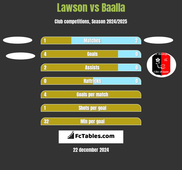 Lawson vs Baalla h2h player stats