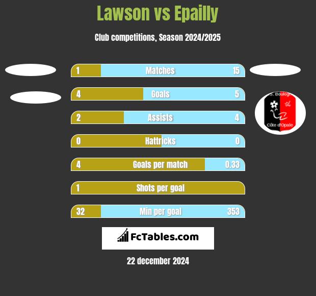 Lawson vs Epailly h2h player stats