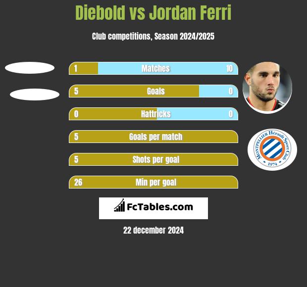 Diebold vs Jordan Ferri h2h player stats