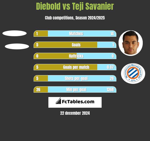 Diebold vs Teji Savanier h2h player stats