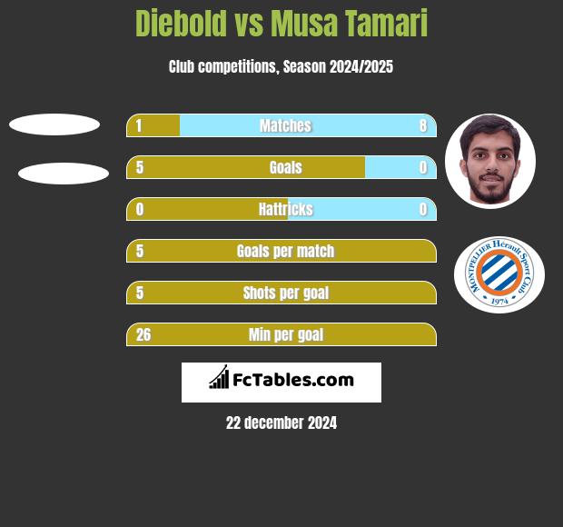 Diebold vs Musa Tamari h2h player stats