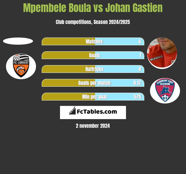 Mpembele Boula vs Johan Gastien h2h player stats