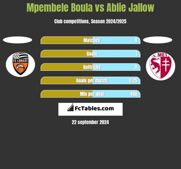 Mpembele Boula vs Ablie Jallow h2h player stats