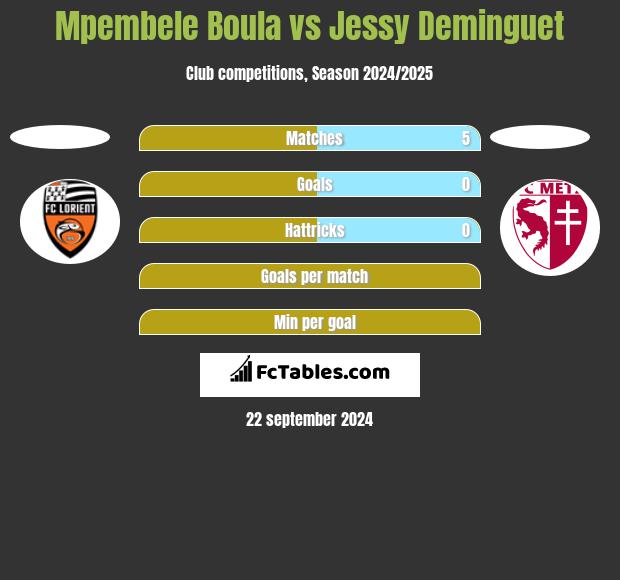 Mpembele Boula vs Jessy Deminguet h2h player stats