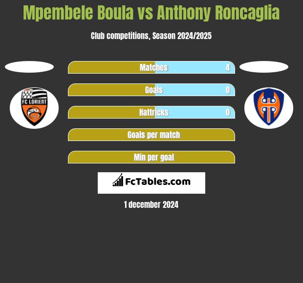 Mpembele Boula vs Anthony Roncaglia h2h player stats