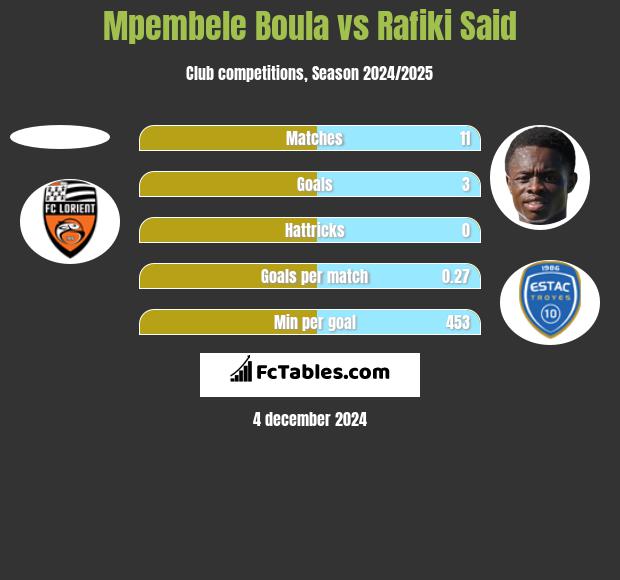 Mpembele Boula vs Rafiki Said h2h player stats