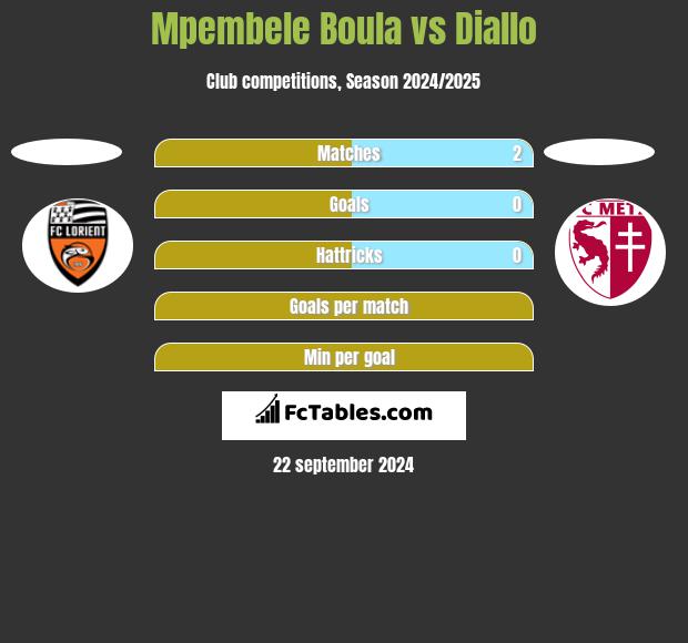 Mpembele Boula vs Diallo h2h player stats