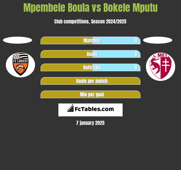 Mpembele Boula vs Bokele Mputu h2h player stats