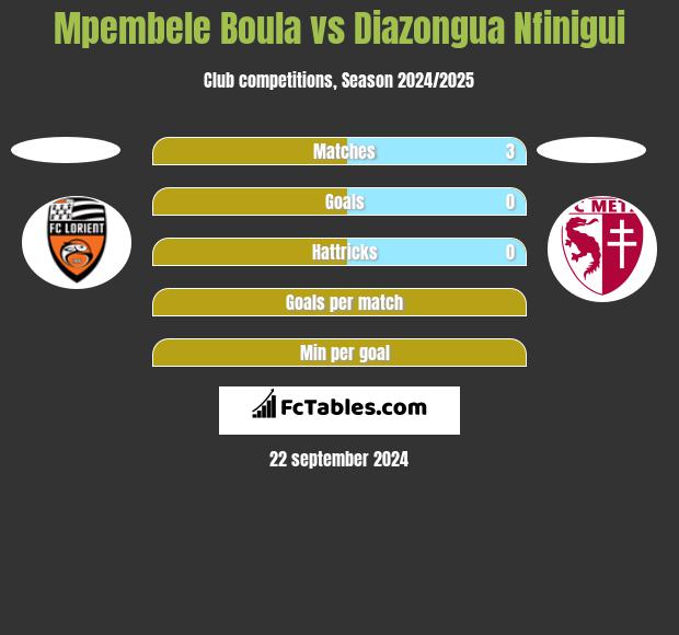 Mpembele Boula vs Diazongua Nfinigui h2h player stats