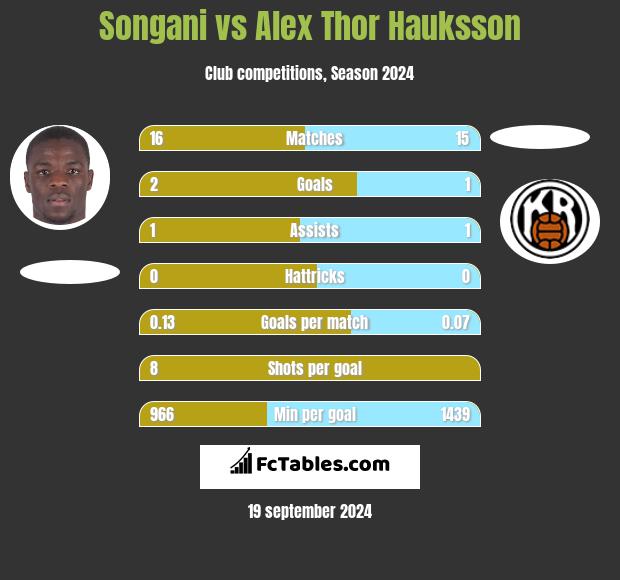 Songani vs Alex Thor Hauksson h2h player stats