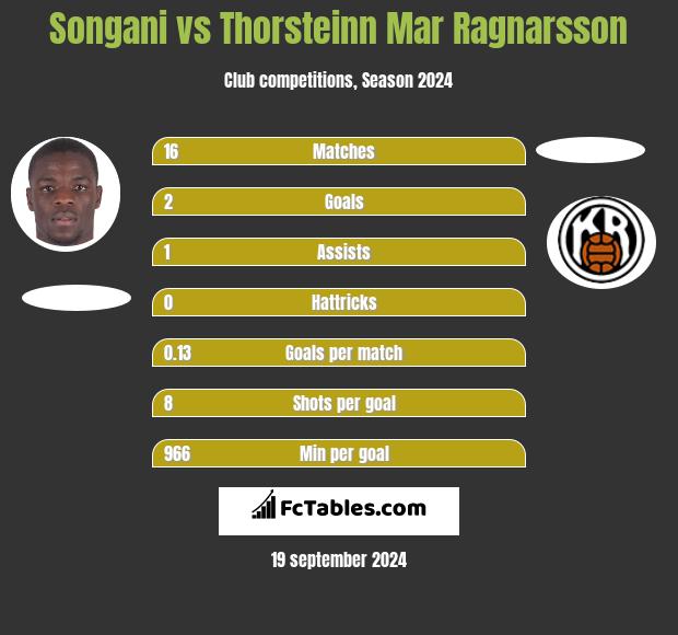 Songani vs Thorsteinn Mar Ragnarsson h2h player stats