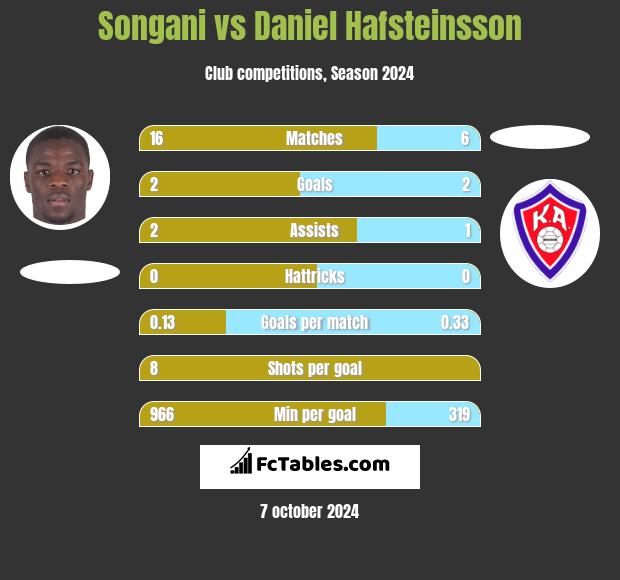 Songani vs Daniel Hafsteinsson h2h player stats