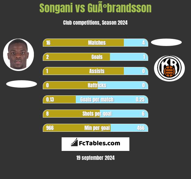 Songani vs GuÃ°brandsson h2h player stats