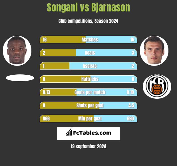 Songani vs Bjarnason h2h player stats