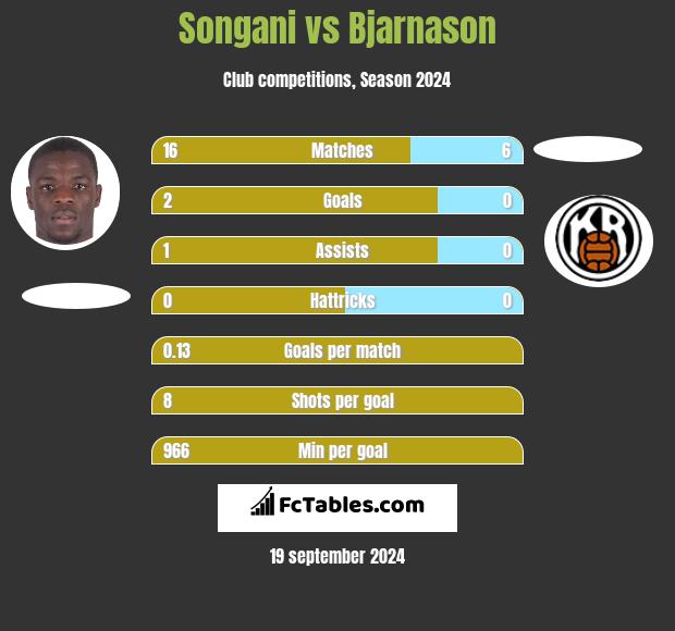 Songani vs Bjarnason h2h player stats