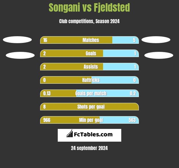 Songani vs Fjeldsted h2h player stats